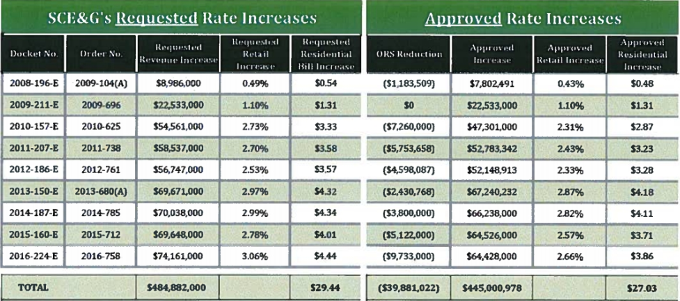 SCANA rate increases